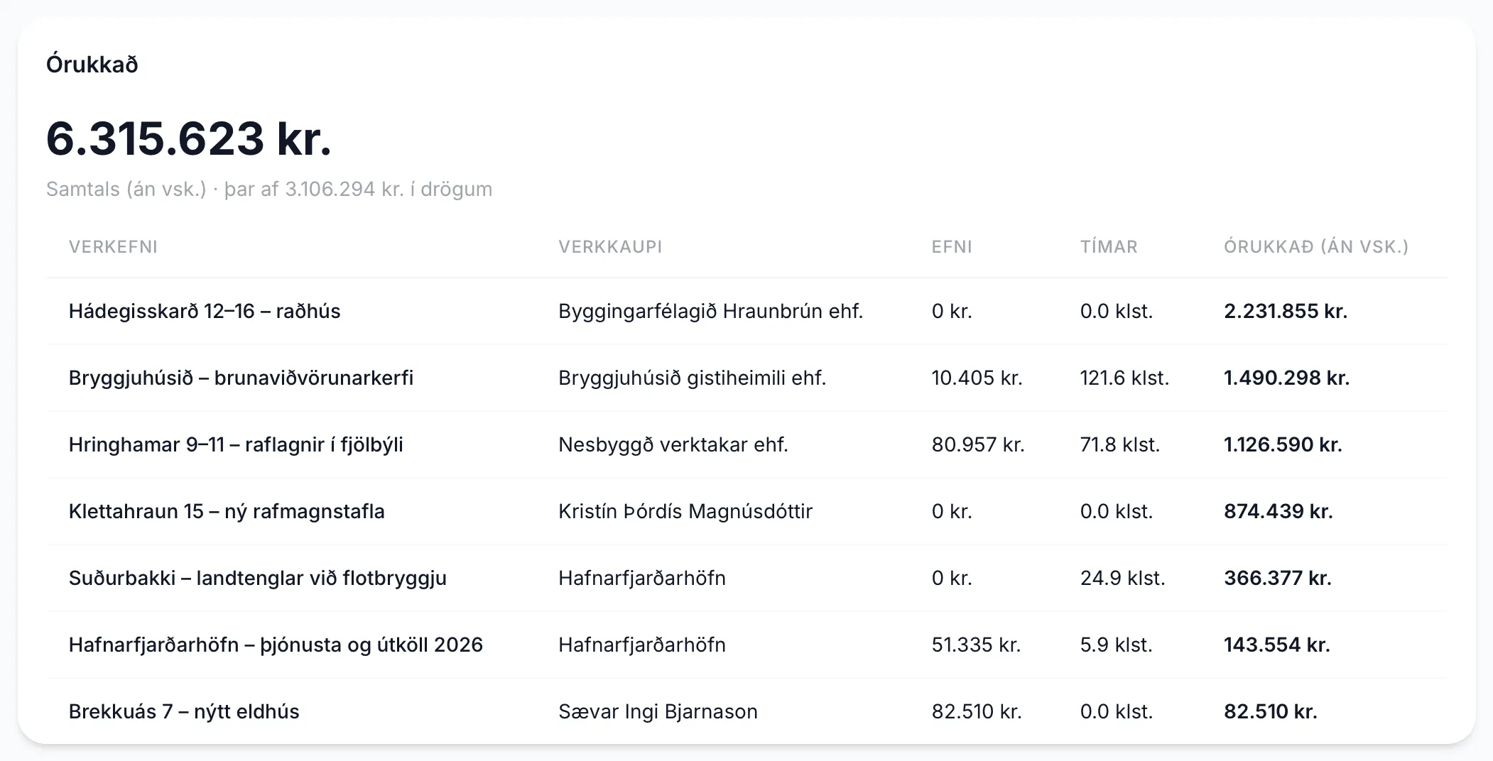 Spjaldið Órukkað með verkefnunum sem mest er órukkað á.