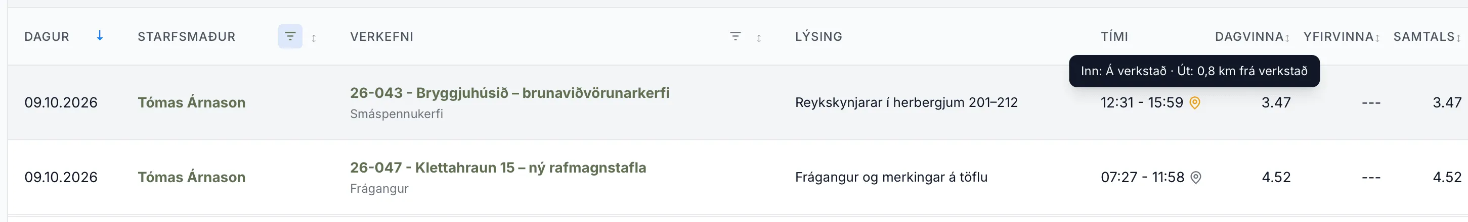 Tvær tímaskráningar Tómasar 9. október. Útstimplunin klukkan 15:59 var 0,8 km frá verkstað.